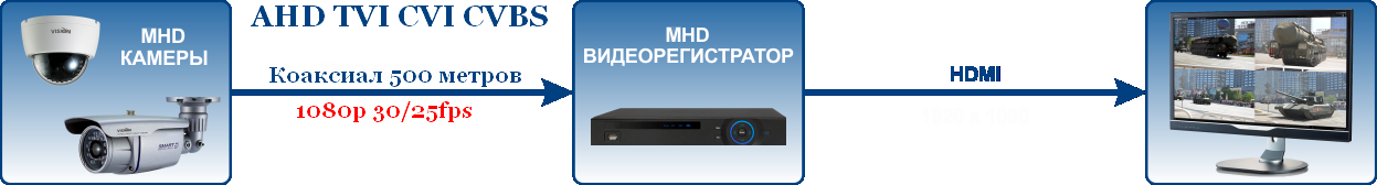 MHD 1080P AHD, TVI, CVI, CVBS двухмегапиксельные мини видеокамеры DynaLogic Inc
